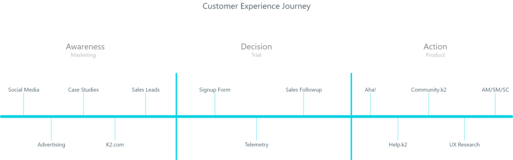 wires of customer journey. Showing different stages of buyers journey (awareness, decision, action.