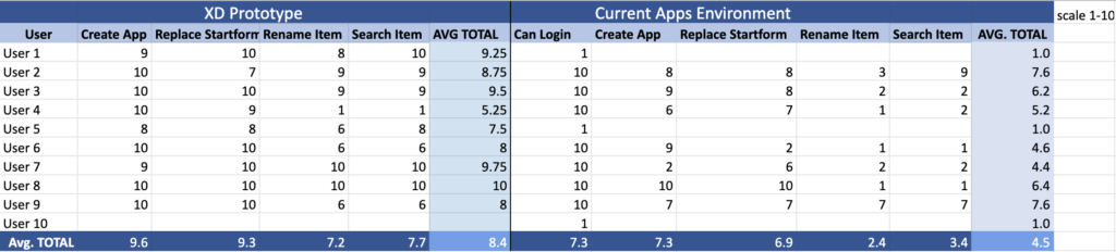 Excel sheet of average scores provided by users after each completed user testing task