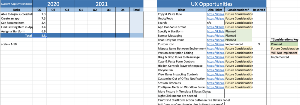Excel sheet of areas of opportunities to improve product UX as well as overall score of user testing. 